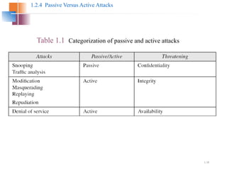 1.18
1.2.4 Passive Versus Active Attacks
Table 1.1 Categorization of passive and active attacks
 