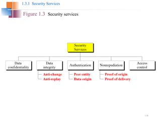 1.20
1.3.1 Security Services
Figure 1.3 Security services
 