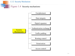 1.21
1.3.2 Security Mechanism
Figure 1.4 Security mechanisms
 