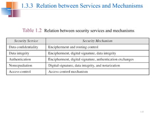 1.22
1.3.3 Relation between Services and Mechanisms
Table 1.2 Relation between security services and mechanisms
 
