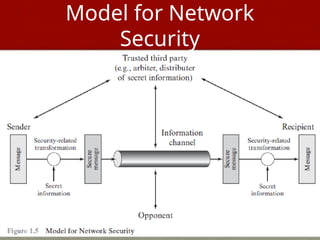 Model for Network
Security
 