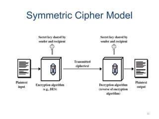 Symmetric Cipher Model
32
 