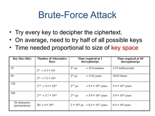 Brute-Force Attack
• Try every key to decipher the ciphertext.
• On average, need to try half of all possible keys
• Time needed proportional to size of key space
Key Size (bits) Number of Alternative
Keys
Time required at 1
decryption/µs
Time required at 106
decryptions/µs
32
232
= 4.3 × 109
231
µs = 35.8 minutes 2.15 milliseconds
56
256
= 7.2 × 1016
255
µs = 1142 years 10.01 hours
128
2128
= 3.4 × 1038
2127
µs = 5.4 × 1024
years 5.4 × 1018
years
168
2168
= 3.7 × 1050
2167
µs = 5.9 × 1036
years 5.9 × 1030
years
26 characters
(permutation) 26! = 4 × 1026
2 × 1026
µs = 6.4 × 1012
years 6.4 × 106
years
39
 