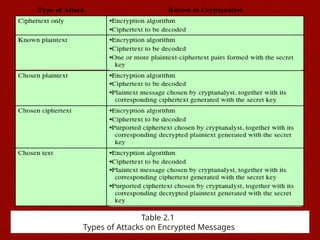Table 2.1
Types of Attacks on Encrypted Messages
 