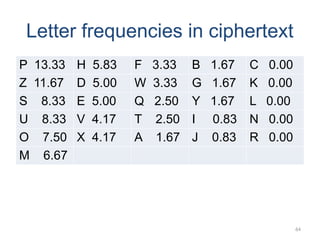 Letter frequencies in ciphertext
P 13.33 H 5.83 F 3.33 B 1.67 C 0.00
Z 11.67 D 5.00 W 3.33 G 1.67 K 0.00
S 8.33 E 5.00 Q 2.50 Y 1.67 L 0.00
U 8.33 V 4.17 T 2.50 I 0.83 N 0.00
O 7.50 X 4.17 A 1.67 J 0.83 R 0.00
M 6.67
64
 