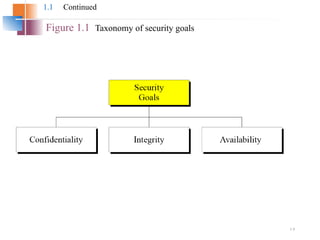 1.9
Figure 1.1 Taxonomy of security goals
1.1 Continued
 