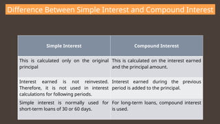 Difference Between Simple Interest and Compound Interest
Simple Interest Compound Interest
This is calculated only on the original
principal
This is calculated on the interest earned
and the principal amount.
Interest earned is not reinvested.
Therefore, it is not used in interest
calculations for following periods.
Interest earned during the previous
period is added to the principal.
Simple interest is normally used for
short-term loans of 30 or 60 days.
For long-term loans, compound interest
is used.
 