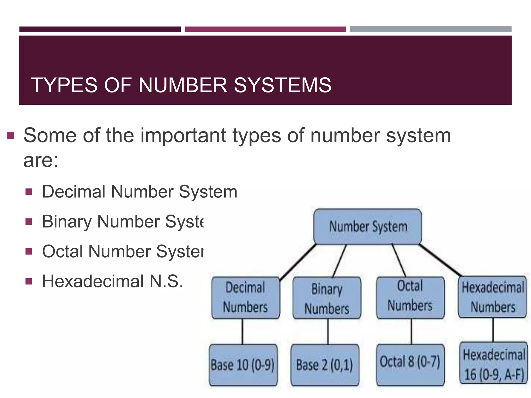 TYPES OF NUMBER SYSTEMS
 Some of the important types of number system
are:
 Decimal Number System
 Binary Number System
 Octal Number System
 Hexadecimal N.S.
 