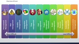 Overview of Exam
Procurement
Management
Risk
management
Quality
management
Integration
management
Time
management
Cost
management
Project
management
framework
Scope
management
Human
Resource
management
Stakeholder
management
Communications
management
More Difficult Less Difficult
 
