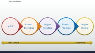 Overview of Exam
Project
Closing
Project
Planning
Project
Initiating
Project
Executing
M & C
More Difficult Less Difficult
 