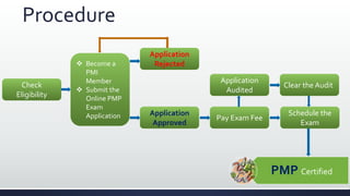 Procedure
Check
Eligibility
Pay Exam Fee
Schedule the
Exam
 Become a
PMI
Member
 Submit the
Online PMP
Exam
Application Application
Approved
Clear the Audit
Application
Rejected
Application
Audited
PMP Certified
 
