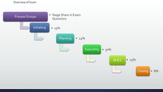 Overview of Exam
Process Groups • %age Share in Exam
Questions
Initiating • 13%
Planning • 24%
Executing • 30%
M & C • 25%
Closing • 8%
 