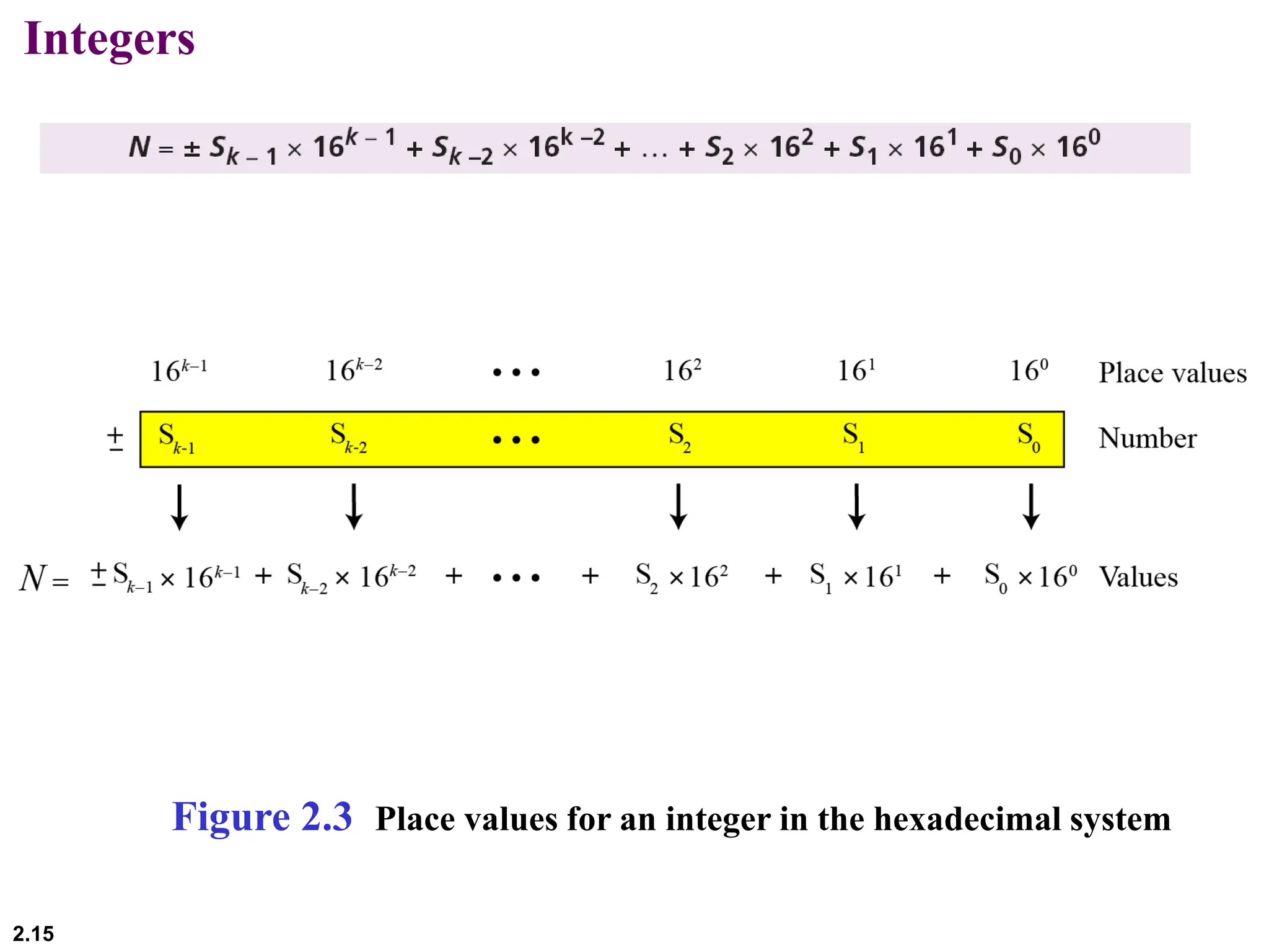 2.15
Integers
Figure 2.3 Place values for an integer in the hexadecimal system
 