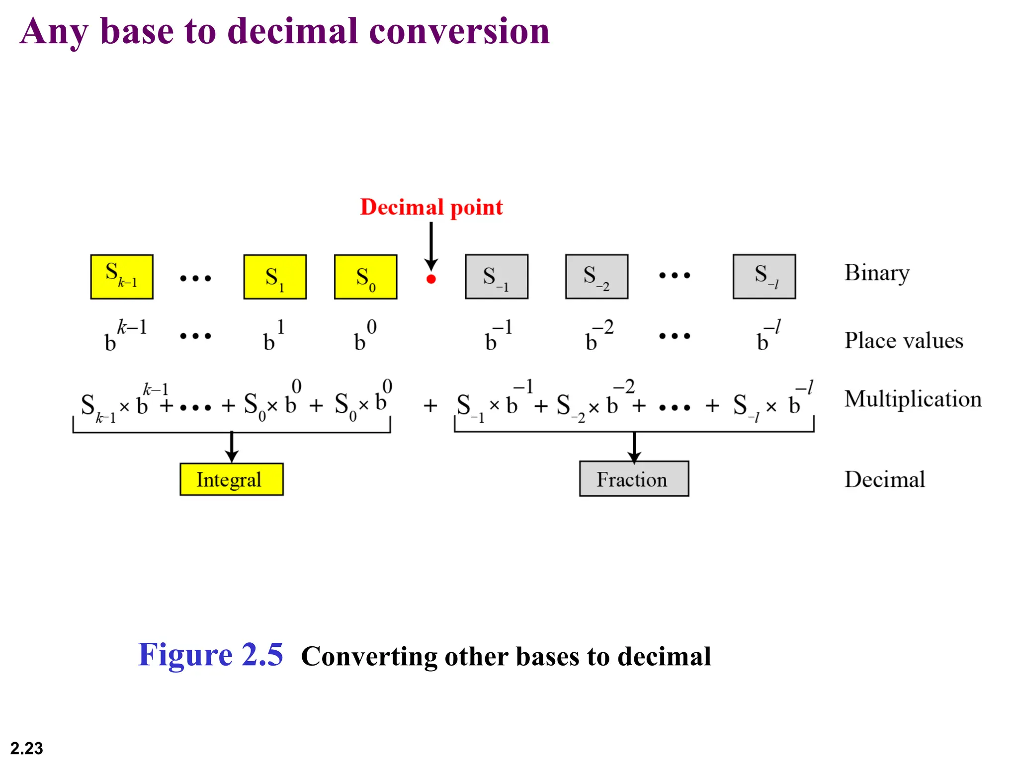 2.23
Any base to decimal conversion
Figure 2.5 Converting other bases to decimal
 