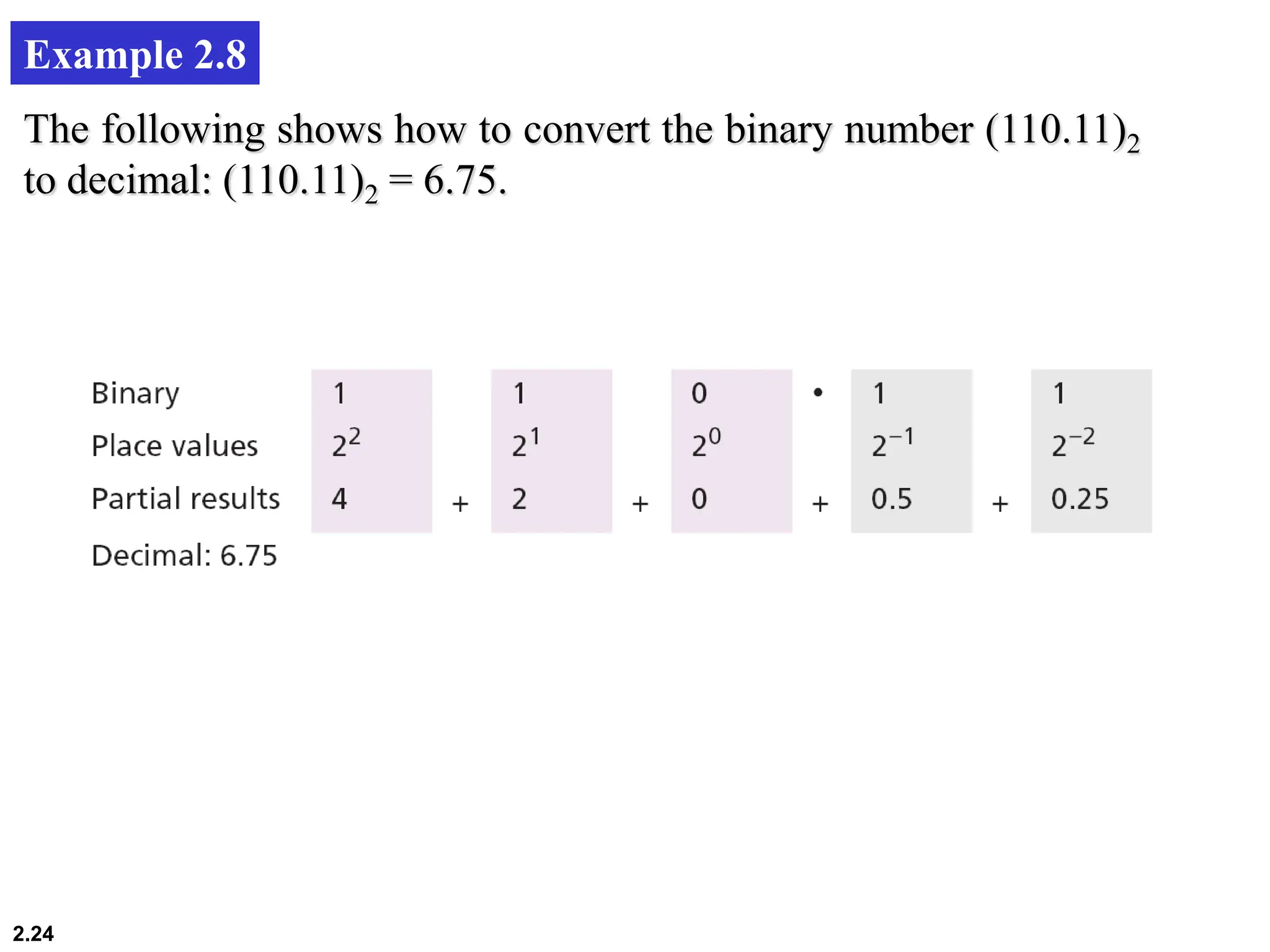 2.24
Example 2.8
The following shows how to convert the binary number (110.11)2
to decimal: (110.11)2 = 6.75.
 