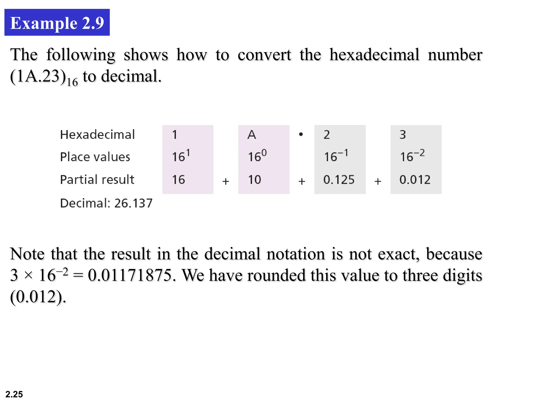 2.25
Example 2.9
The following shows how to convert the hexadecimal number
(1A.23)16 to decimal.
Note that the result in the decimal notation is not exact, because
3 × 16−2 = 0.01171875. We have rounded this value to three digits
(0.012).
 