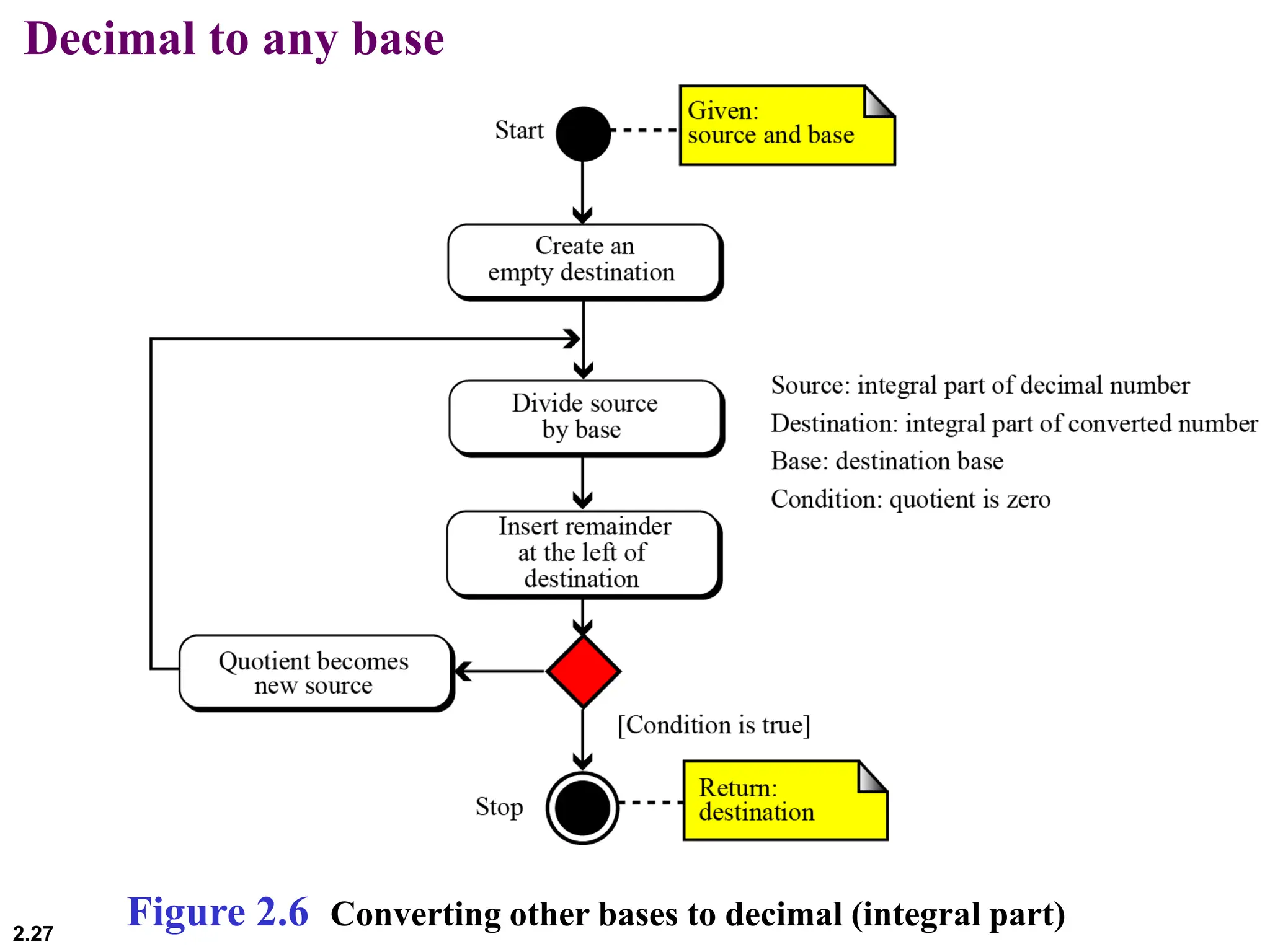 2.27
Decimal to any base
Figure 2.6 Converting other bases to decimal (integral part)
 