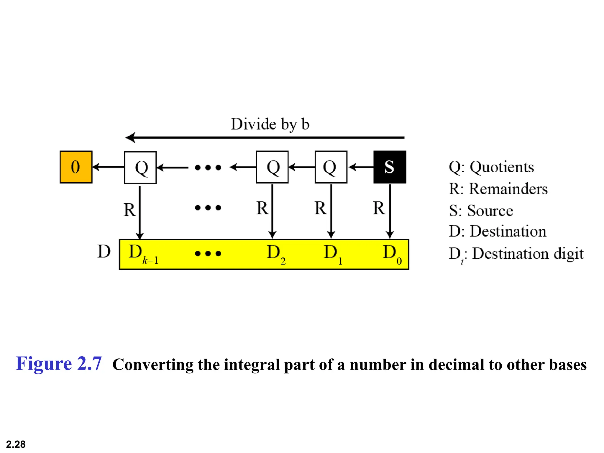 2.28
Figure 2.7 Converting the integral part of a number in decimal to other bases
 