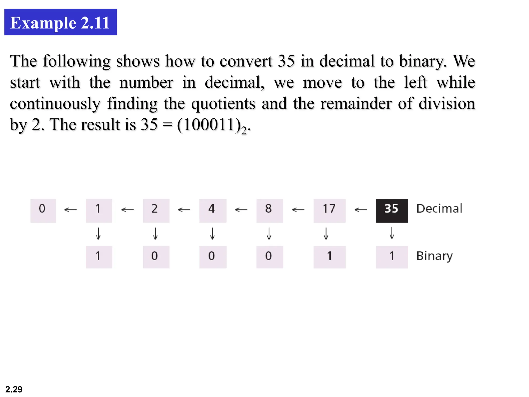 2.29
Example 2.11
The following shows how to convert 35 in decimal to binary. We
start with the number in decimal, we move to the left while
continuously finding the quotients and the remainder of division
by 2. The result is 35 = (100011)2.
 