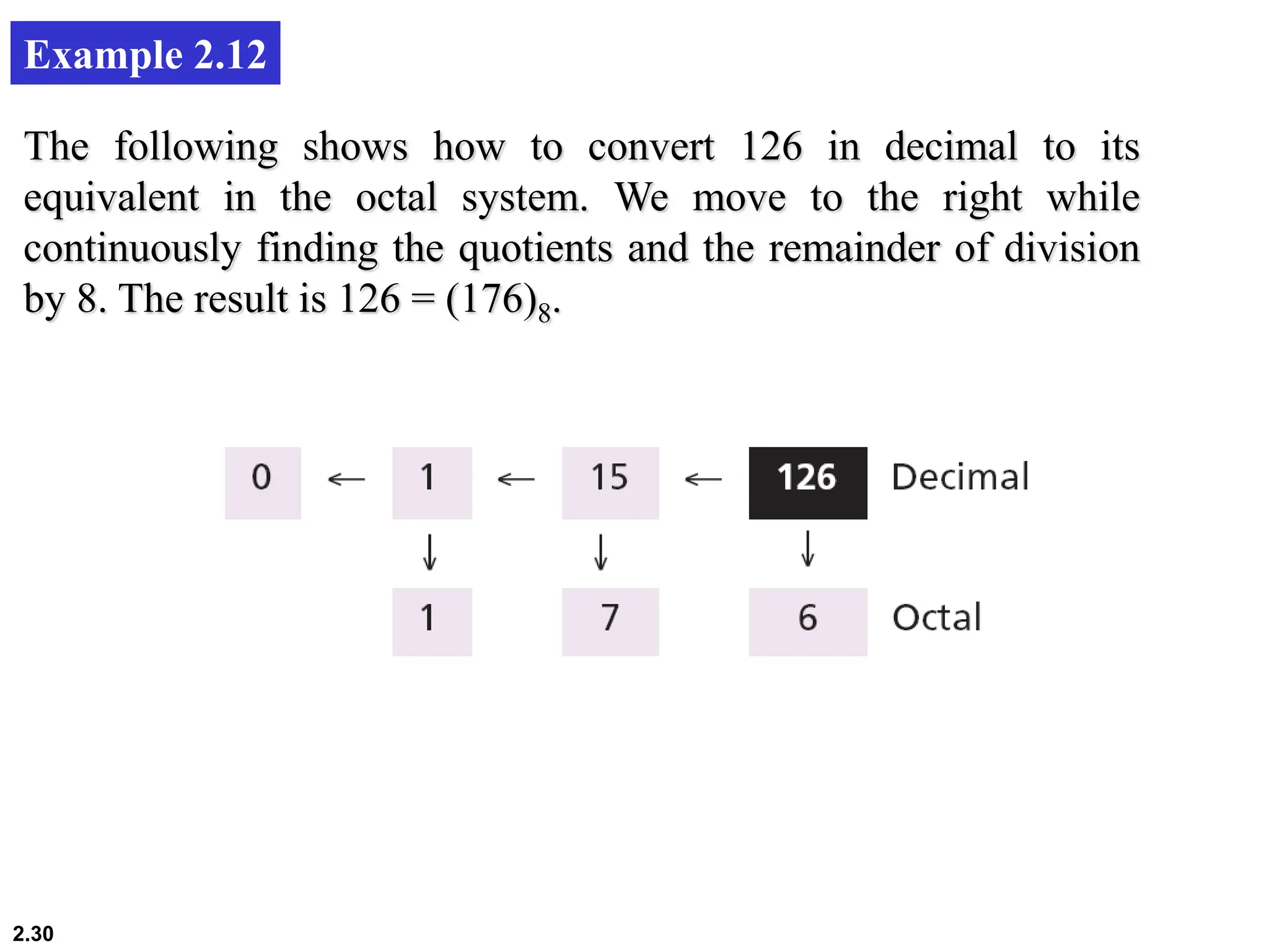 2.30
Example 2.12
The following shows how to convert 126 in decimal to its
equivalent in the octal system. We move to the right while
continuously finding the quotients and the remainder of division
by 8. The result is 126 = (176)8.
 