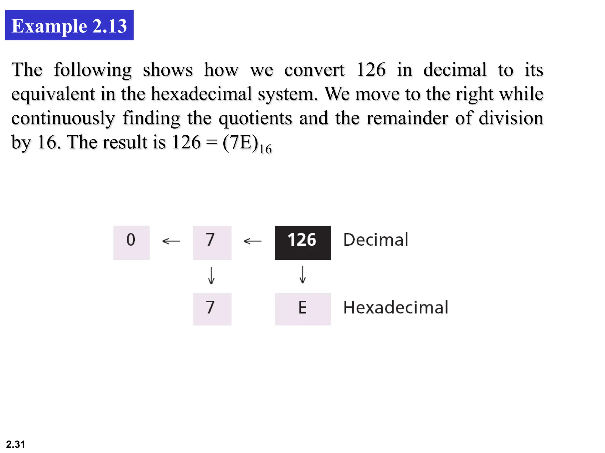 2.31
Example 2.13
The following shows how we convert 126 in decimal to its
equivalent in the hexadecimal system. We move to the right while
continuously finding the quotients and the remainder of division
by 16. The result is 126 = (7E)16
 
