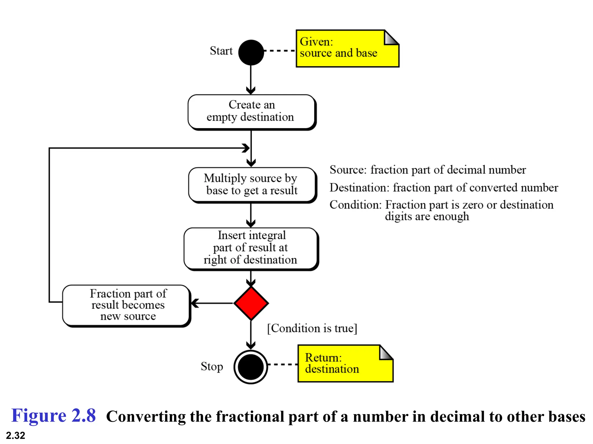 2.32
Figure 2.8 Converting the fractional part of a number in decimal to other bases
 