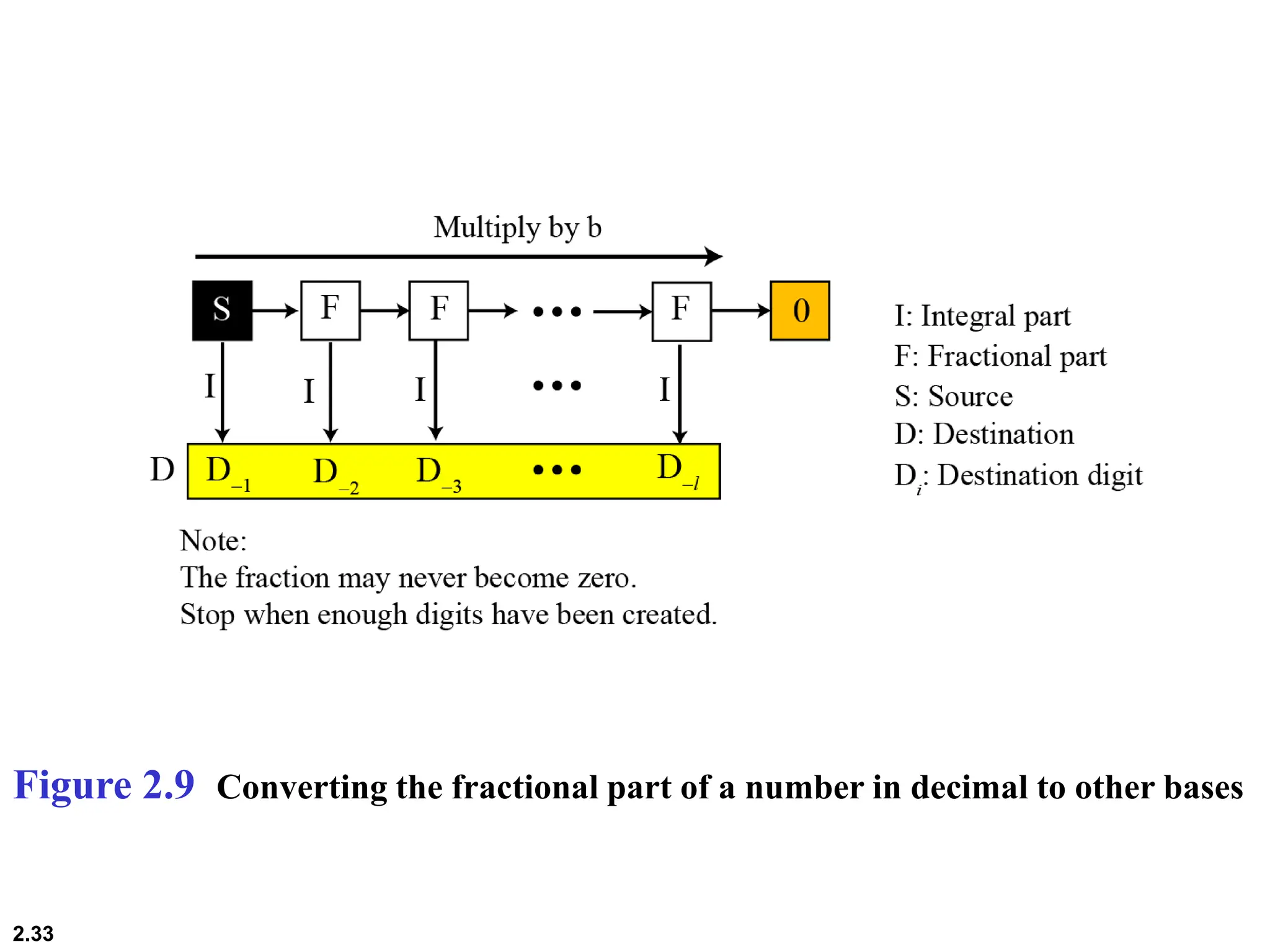 2.33
Figure 2.9 Converting the fractional part of a number in decimal to other bases
 