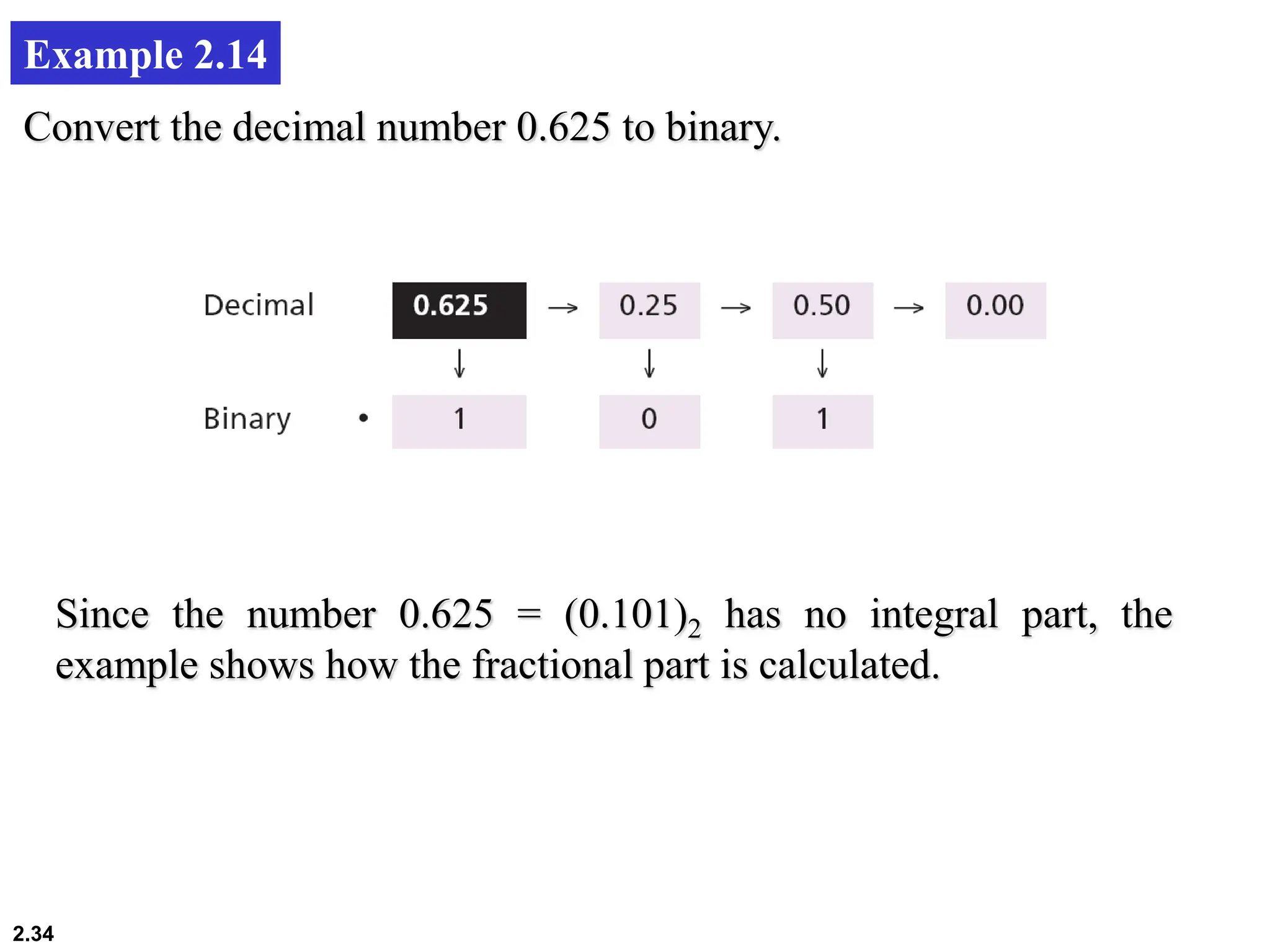 2.34
Example 2.14
Convert the decimal number 0.625 to binary.
Since the number 0.625 = (0.101)2 has no integral part, the
example shows how the fractional part is calculated.
 