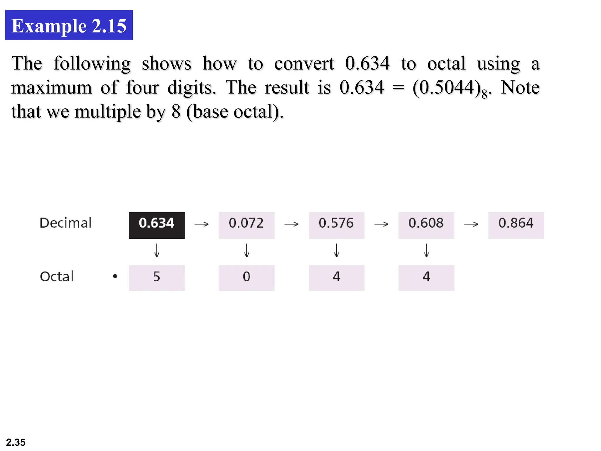 2.35
Example 2.15
The following shows how to convert 0.634 to octal using a
maximum of four digits. The result is 0.634 = (0.5044)8. Note
that we multiple by 8 (base octal).
 
