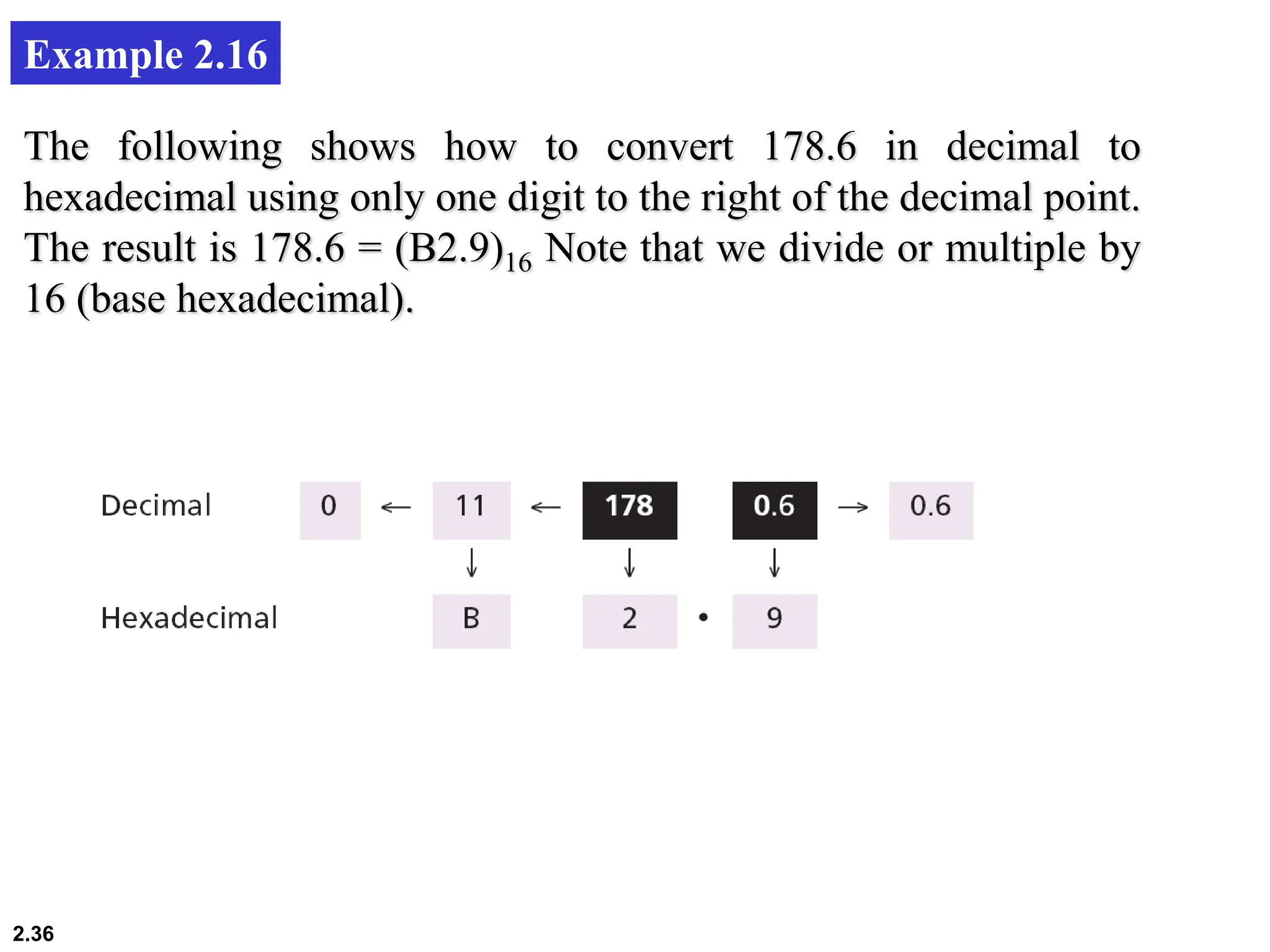 2.36
Example 2.16
The following shows how to convert 178.6 in decimal to
hexadecimal using only one digit to the right of the decimal point.
The result is 178.6 = (B2.9)16 Note that we divide or multiple by
16 (base hexadecimal).
 