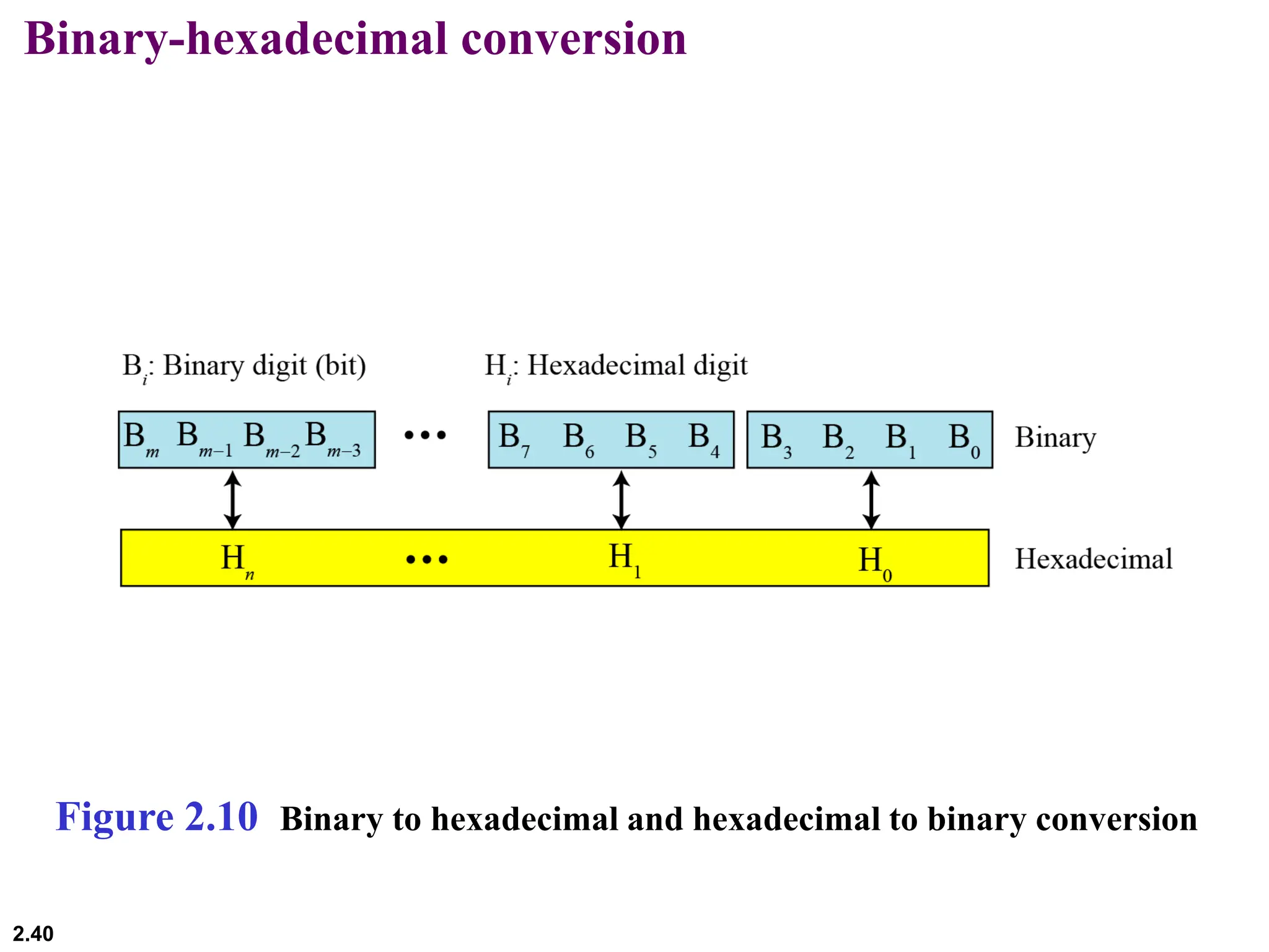 2.40
Binary-hexadecimal conversion
Figure 2.10 Binary to hexadecimal and hexadecimal to binary conversion
 