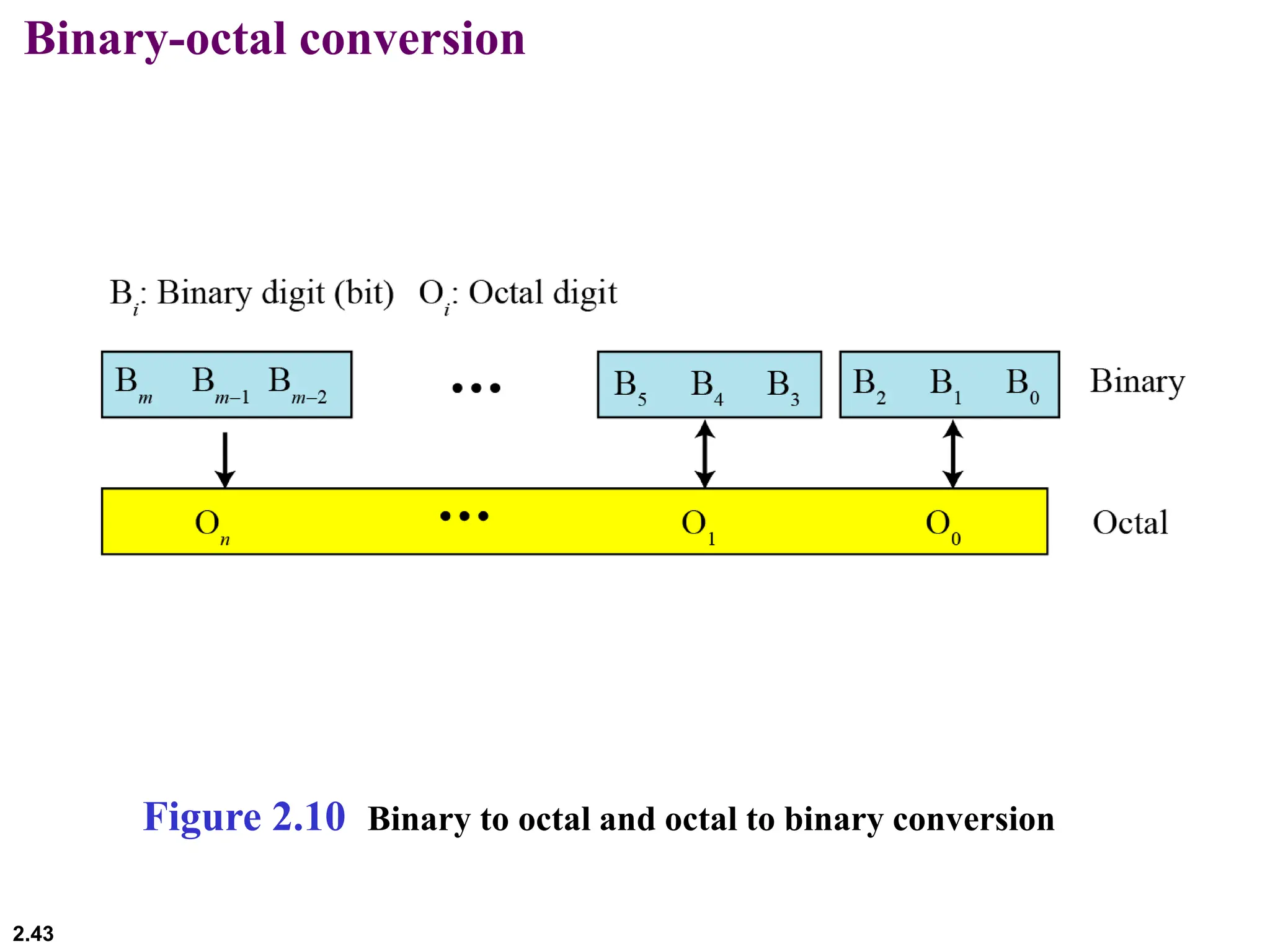 2.43
Binary-octal conversion
Figure 2.10 Binary to octal and octal to binary conversion
 