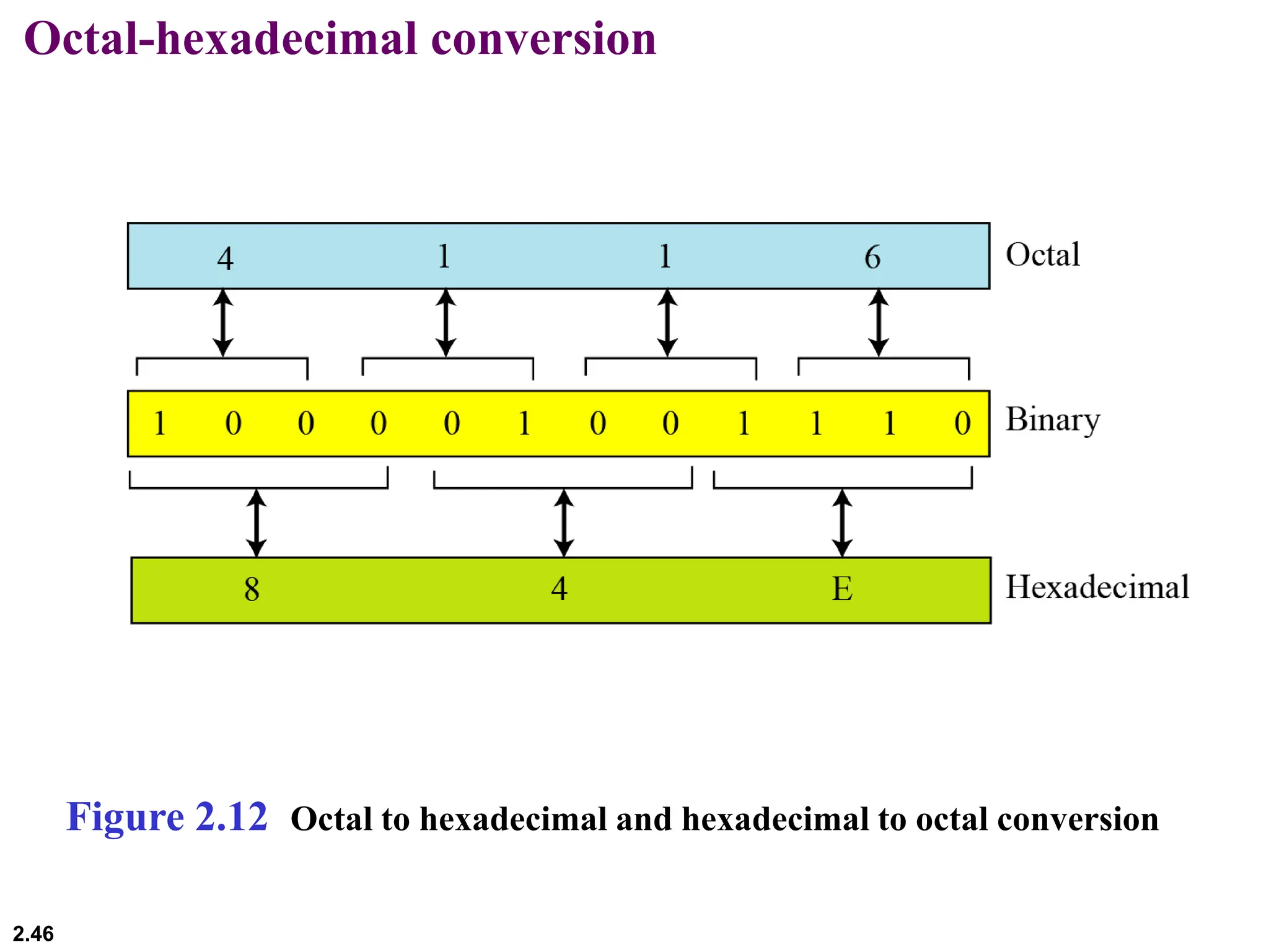 2.46
Octal-hexadecimal conversion
Figure 2.12 Octal to hexadecimal and hexadecimal to octal conversion
 