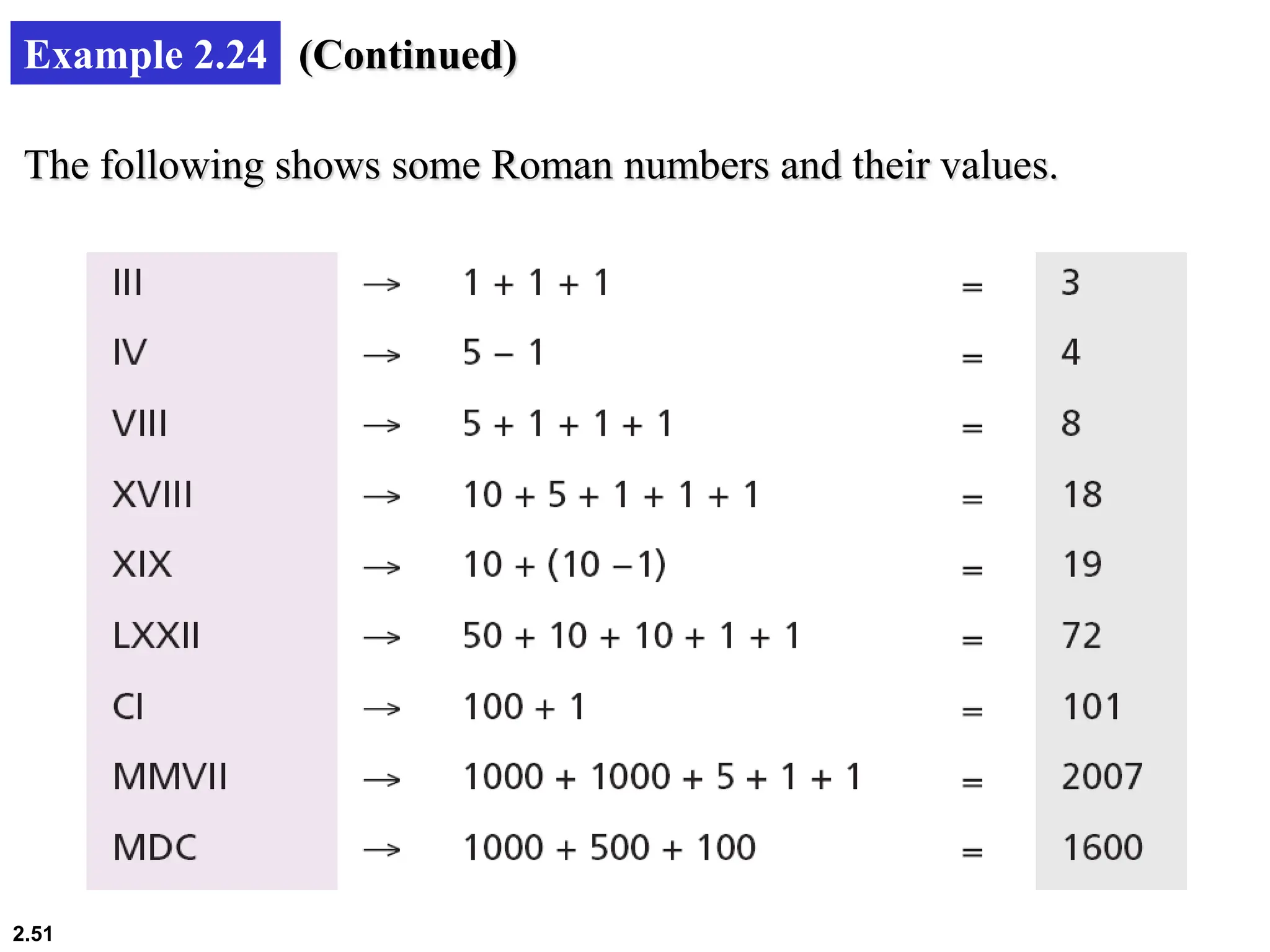 2.51
Example 2.24
The following shows some Roman numbers and their values.
(Continued)
 
