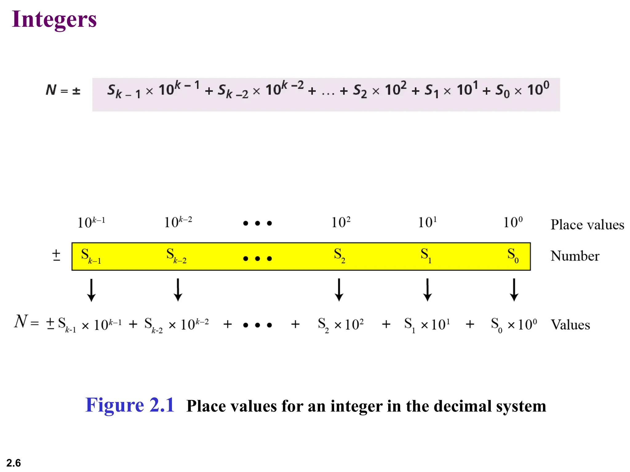 2.6
Integers
Figure 2.1 Place values for an integer in the decimal system
 
