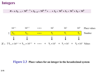 2.15
Integers
Figure 2.3 Place values for an integer in the hexadecimal system
 