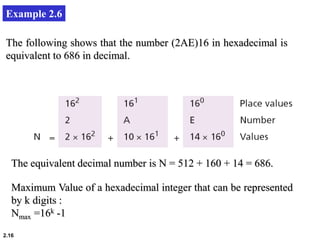 2.16
Example 2.6
The following shows that the number (2AE)16 in hexadecimal is
equivalent to 686 in decimal.
The equivalent decimal number is N = 512 + 160 + 14 = 686.
Maximum Value of a hexadecimal integer that can be represented
by k digits :
Nmax =16k -1
 