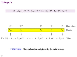 2.18
Integers
Figure 2.3 Place values for an integer in the octal system
 