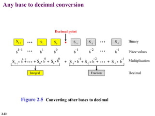 2.23
Any base to decimal conversion
Figure 2.5 Converting other bases to decimal
 
