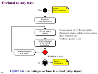 2.27
Decimal to any base
Figure 2.6 Converting other bases to decimal (integral part)
 