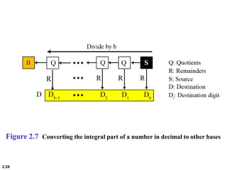 2.28
Figure 2.7 Converting the integral part of a number in decimal to other bases
 