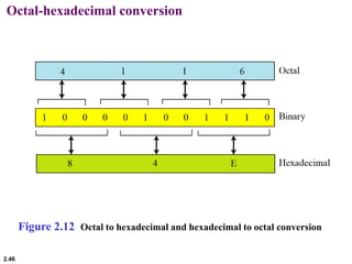 2.46
Octal-hexadecimal conversion
Figure 2.12 Octal to hexadecimal and hexadecimal to octal conversion
 