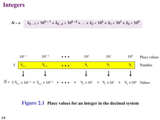 2.6
Integers
Figure 2.1 Place values for an integer in the decimal system
 
