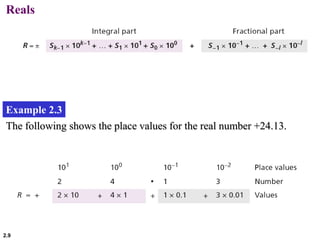 2.9
Reals
Example 2.3
The following shows the place values for the real number +24.13.
 