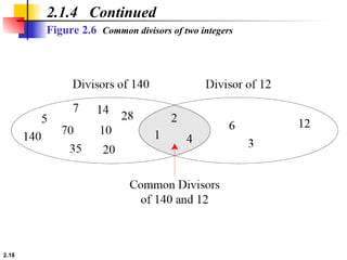 2.18
2.1.4 Continued
Figure 2.6 Common divisors of two integers
 