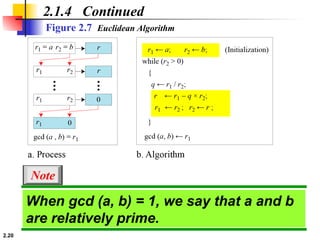 2.20
2.1.4 Continued
Figure 2.7 Euclidean Algorithm
When gcd (a, b) = 1, we say that a and b
are relatively prime.
Note
 