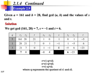 2.27
Example 2.9
2.1.4 Continued
Given
Given a
a = 161 and
= 161 and b
b = 28, find gcd (
= 28, find gcd (a
a,
, b
b) and the values of
) and the values of s
s
and
and t
t.
.
We get gcd (161, 28) = 7,
We get gcd (161, 28) = 7, s
s = −1 and
= −1 and t
t = 6.
= 6.
Solution
Solution
r=r1-q×r2;
r=r1-q×r2;
s=s1-q×s2;
s=s1-q×s2;
t=t1-q×t2;
t=t1-q×t2;
where q represents the quotient of r1 and r2.
where q represents the quotient of r1 and r2.
 