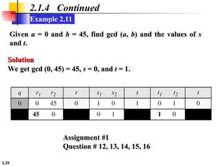 2.29
Example 2.11
2.1.4 Continued
Given
Given a
a = 0 and
= 0 and b
b = 45, find gcd (
= 45, find gcd (a
a,
, b
b) and the values of
) and the values of s
s
and
and t
t.
.
We get gcd (0, 45) = 45,
We get gcd (0, 45) = 45, s
s = 0, and
= 0, and t
t = 1.
= 1.
Solution
Solution
Assignment #1
Assignment #1
Question # 12, 13, 14, 15, 16
Question # 12, 13, 14, 15, 16
 