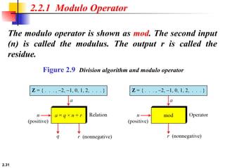 2.31
The modulo operator is shown as mod. The second input
(n) is called the modulus. The output r is called the
residue.
2.2.1 Modulo Operator
Figure 2.9 Division algorithm and modulo operator
 