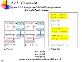 2.54
2.2.5 Continued
Figure 2.15 Using extended Euclidean algorithm to
find multiplicative inverse
r=r1-q×r2;
r=r1-q×r2;
s=s1-q×s2;
s=s1-q×s2;
t=t1-q×t2;
t=t1-q×t2;
where q represents the quotient of r1 and r2.
where q represents the quotient of r1 and r2.
 